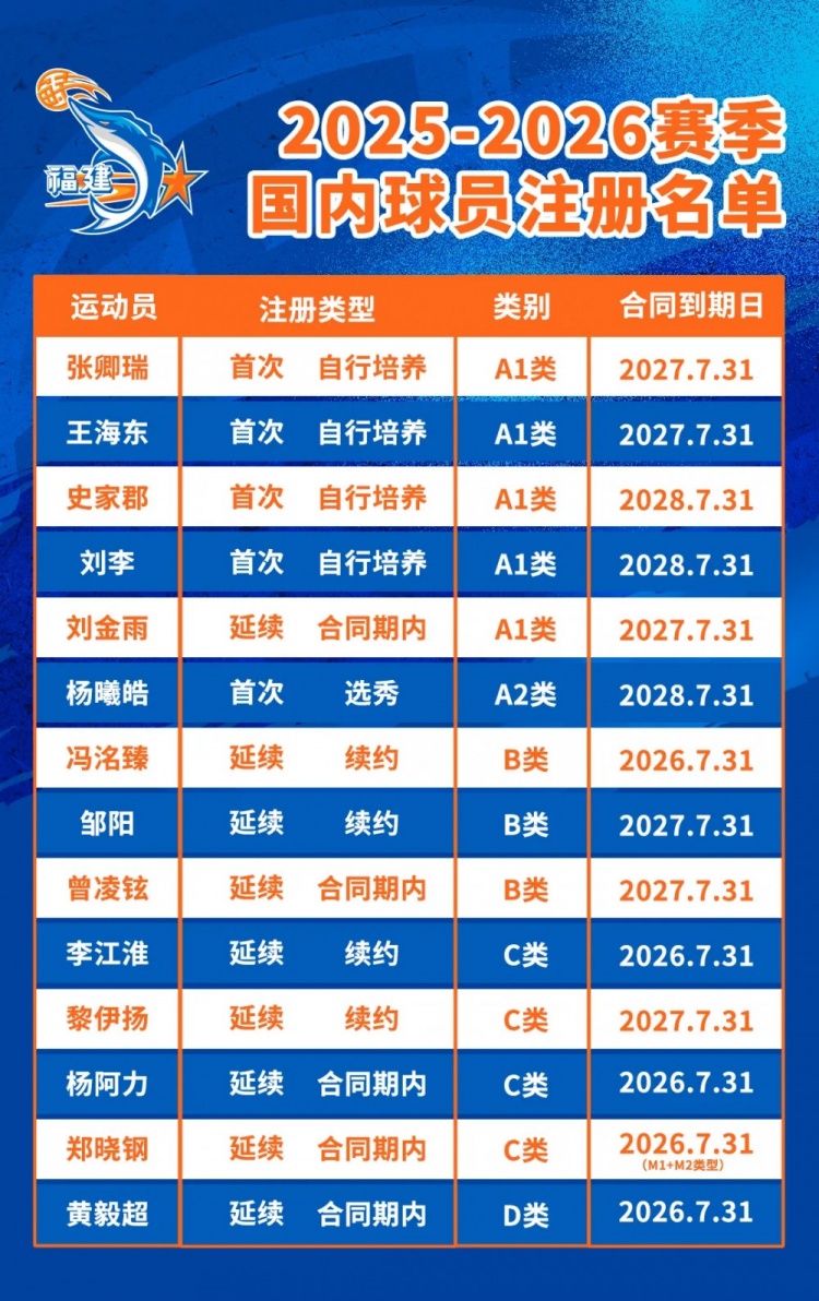平均年龄23.3岁！公告∣福建浔兴篮球俱乐部25-26CBA联赛球员注册